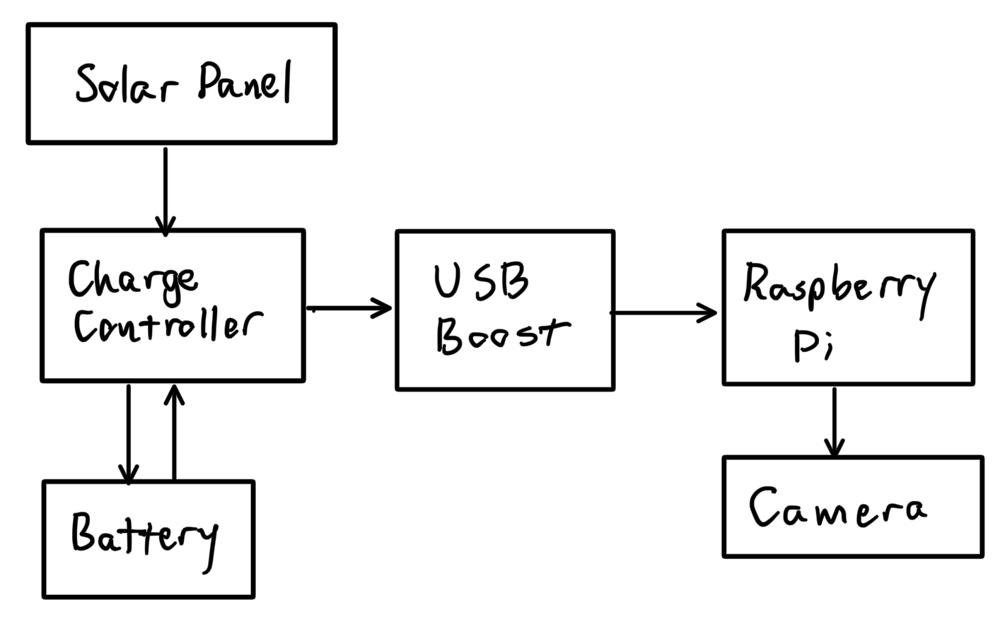 Solar panel block diagram